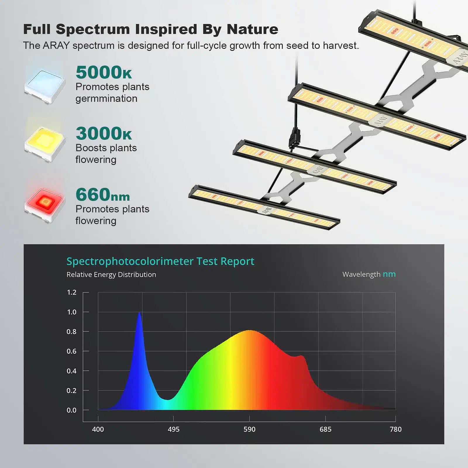 ARAY 4 Grow Light - Pflanzlampfe. LED grow light system with spectral data and color temperature information on a gray background