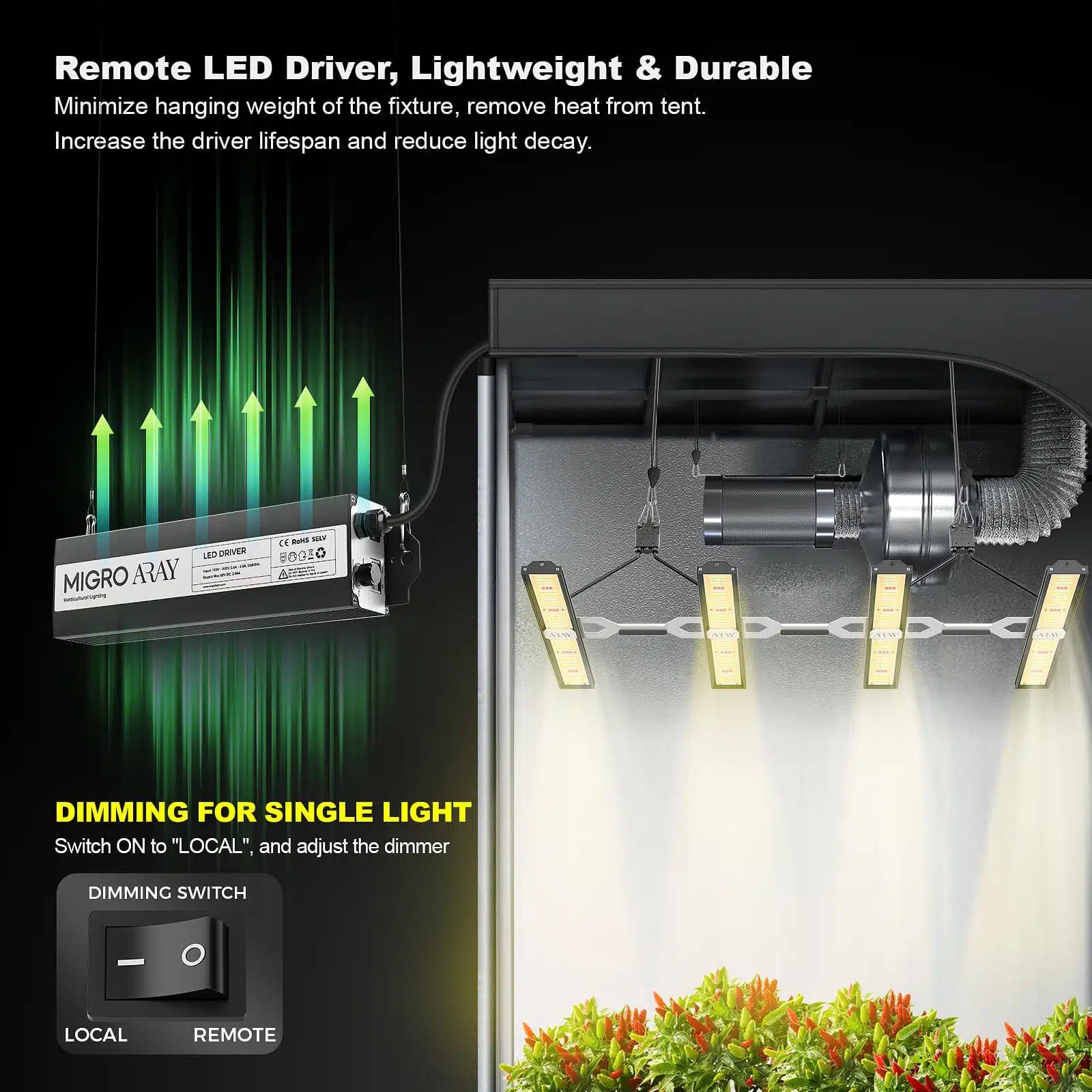 ARAY 4 Grow Light - Pflanzlampfe. LED light driver with green arrows indicating power flow, attached to a tent interior with plants, and text about remote control and dimming.