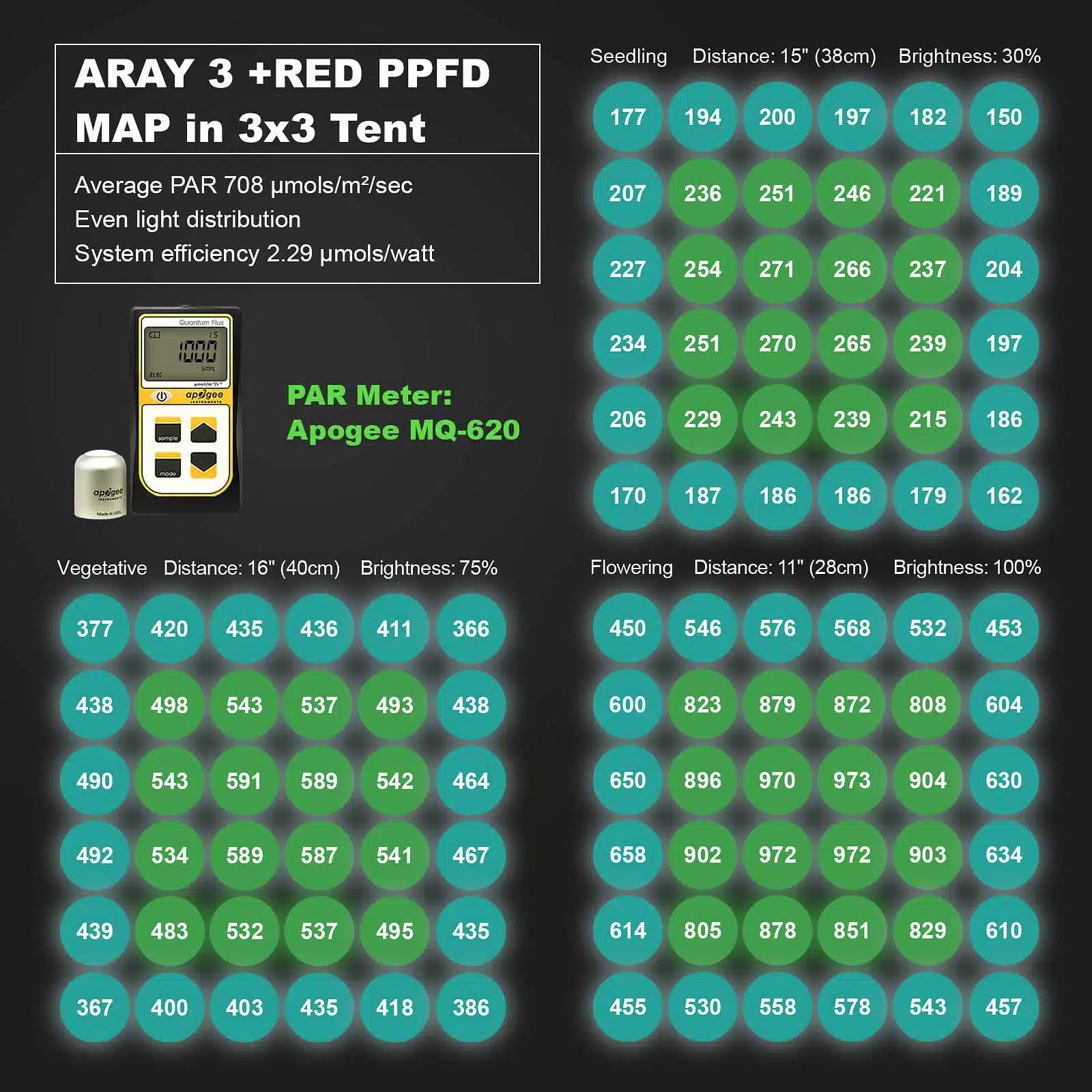 ARAY 3 Grow Light. PAR measurement chart for ARAY 3 + RED PPFD in a 3x3 tent setup with PAR meter and specifications.