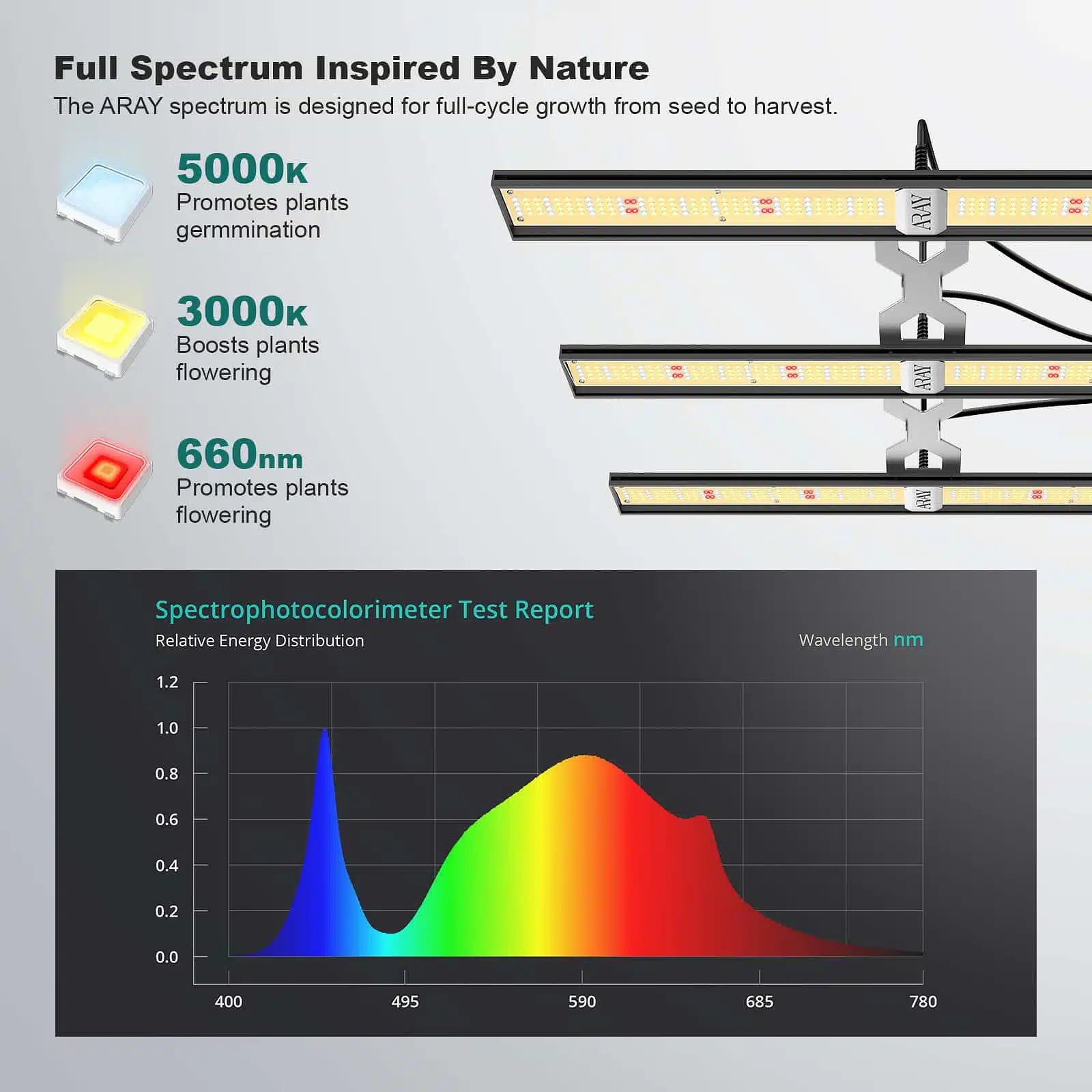 ARAY 3 Grow Light. LED light strip with color spectrum diagram and spectrophotometer test report on a gray background